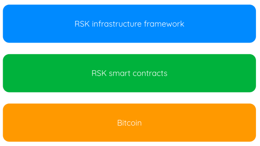 RSK Stack